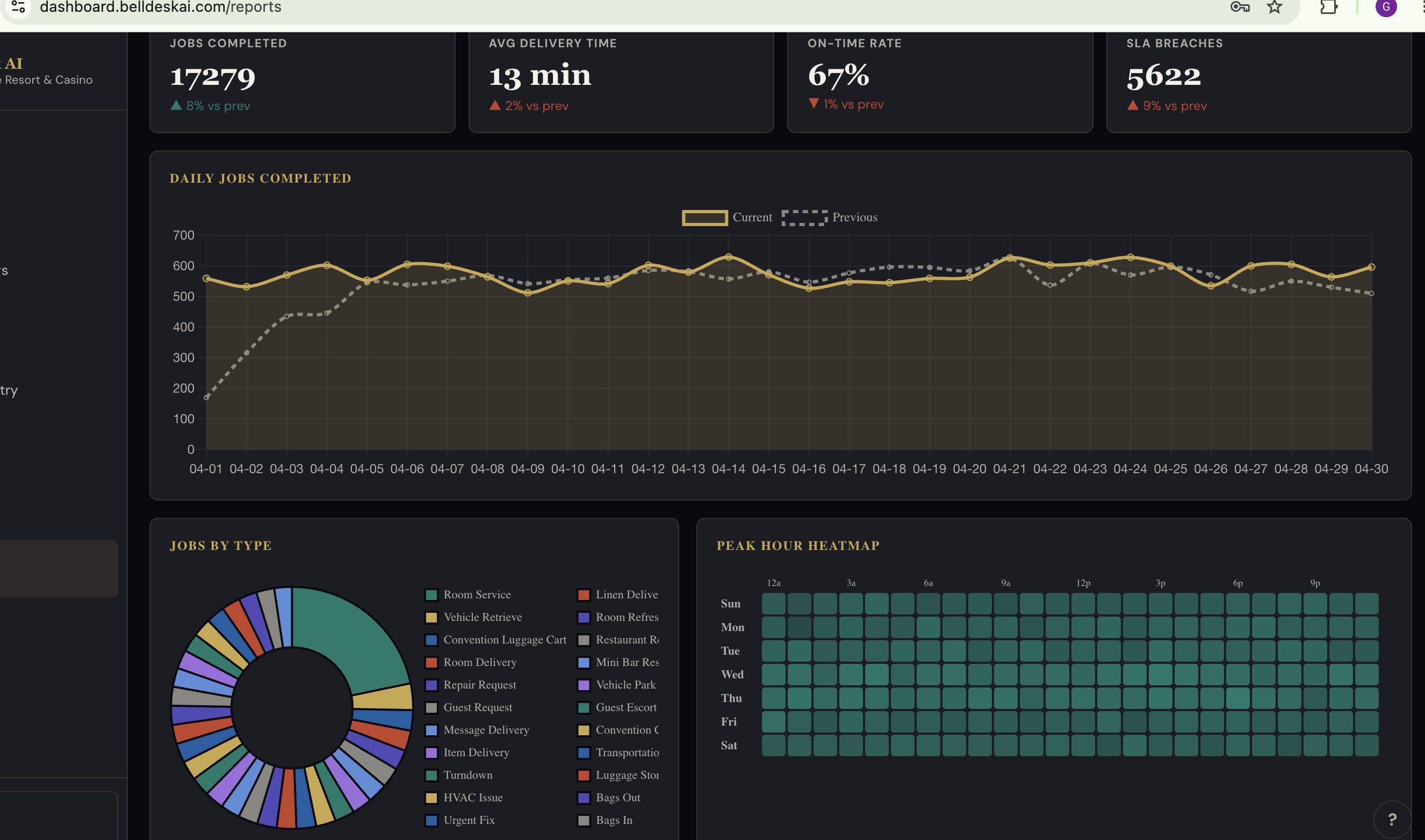 BellDesk AI reports dashboard — 17,279 jobs, 13 min avg, 67% on-time